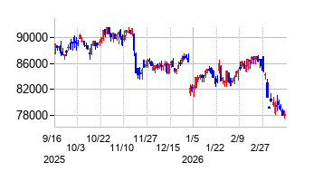 2026年3月16日 11:17前後のの株価チャート